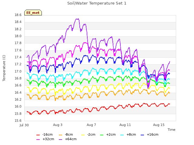 Explore the graph:Soil/Water Temperature Set 1 in a new window