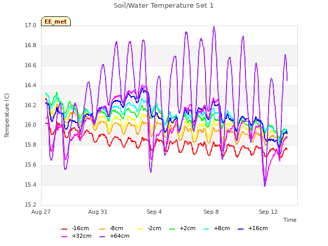 Explore the graph:Soil/Water Temperature Set 1 in a new window