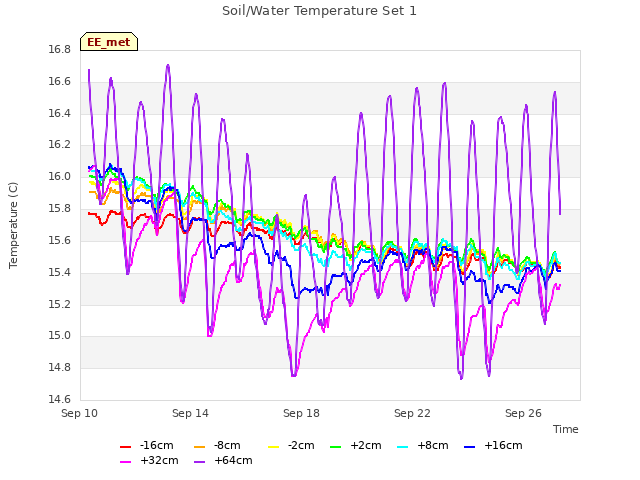 Explore the graph:Soil/Water Temperature Set 1 in a new window