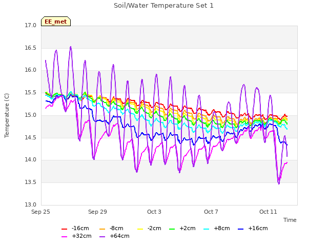 Explore the graph:Soil/Water Temperature Set 1 in a new window