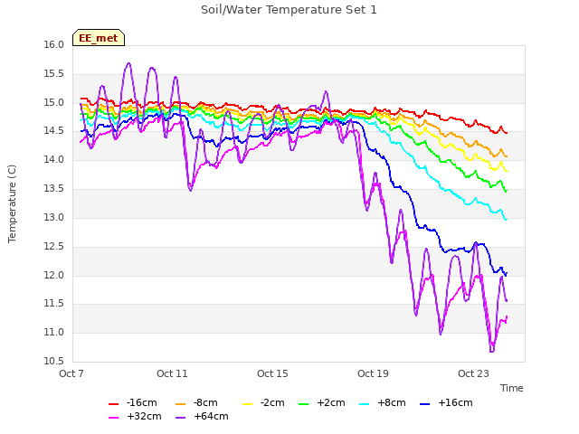 Explore the graph:Soil/Water Temperature Set 1 in a new window