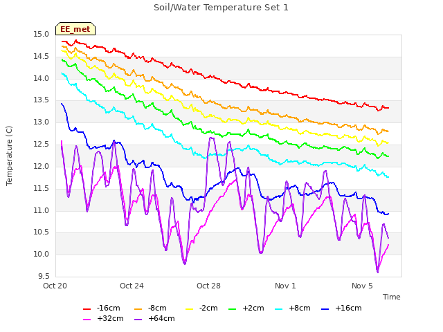 Explore the graph:Soil/Water Temperature Set 1 in a new window