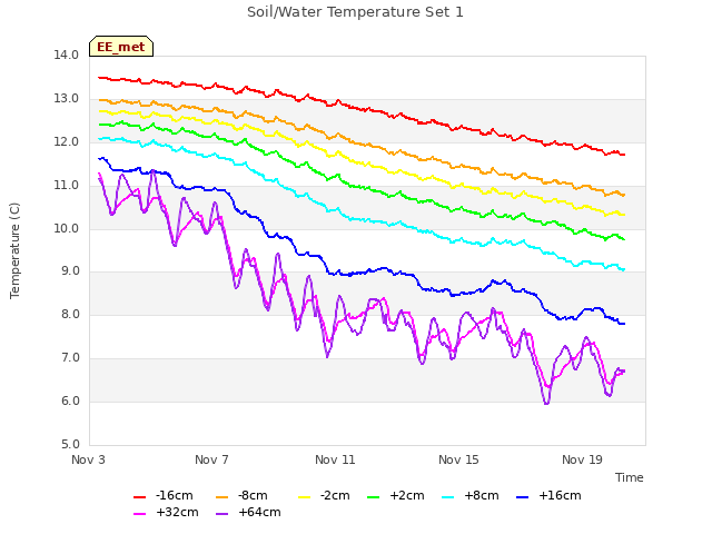 Explore the graph:Soil/Water Temperature Set 1 in a new window