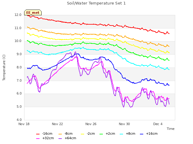 Explore the graph:Soil/Water Temperature Set 1 in a new window