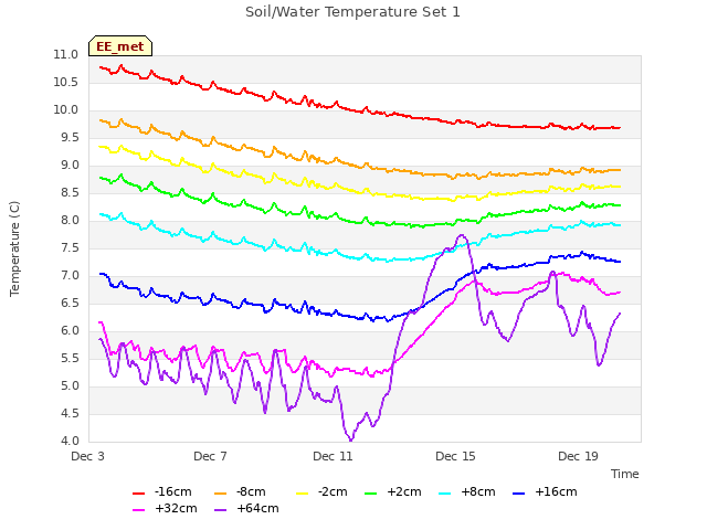 Explore the graph:Soil/Water Temperature Set 1 in a new window