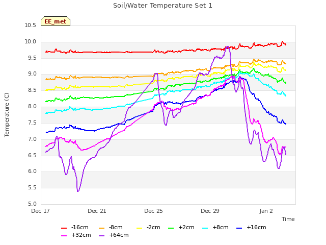 Explore the graph:Soil/Water Temperature Set 1 in a new window