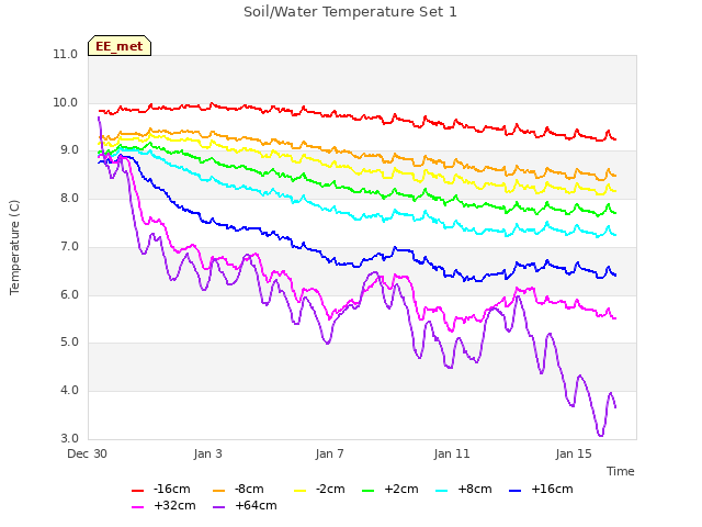 Explore the graph:Soil/Water Temperature Set 1 in a new window