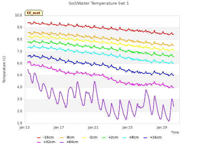 Explore the graph:Soil/Water Temperature Set 1 in a new window