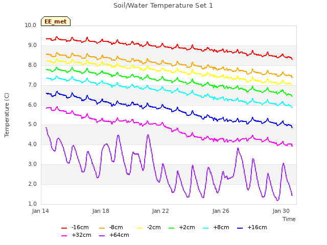 Explore the graph:Soil/Water Temperature Set 1 in a new window