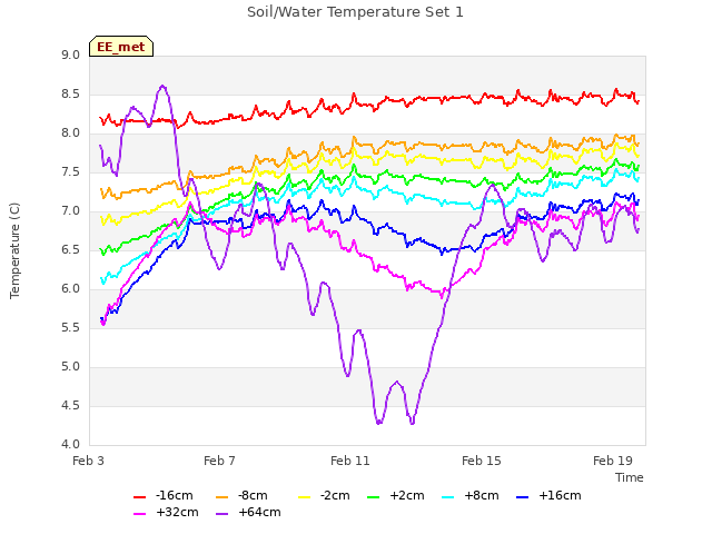 Explore the graph:Soil/Water Temperature Set 1 in a new window