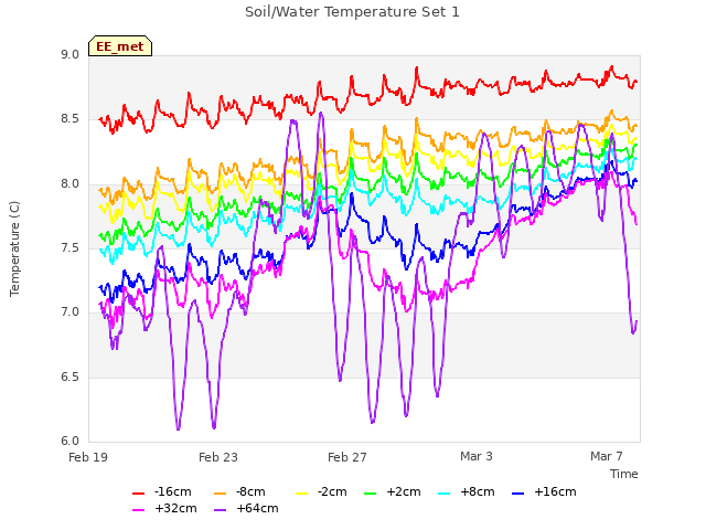 Explore the graph:Soil/Water Temperature Set 1 in a new window