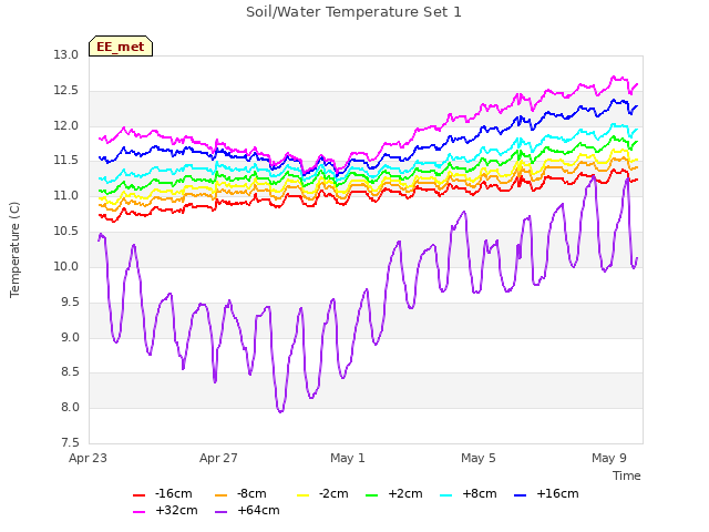 Explore the graph:Soil/Water Temperature Set 1 in a new window