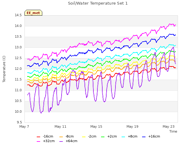 Explore the graph:Soil/Water Temperature Set 1 in a new window