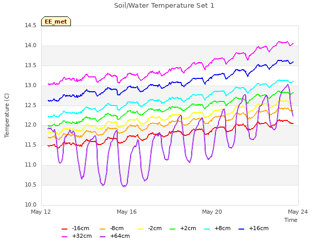 Explore the graph:Soil/Water Temperature Set 1 in a new window