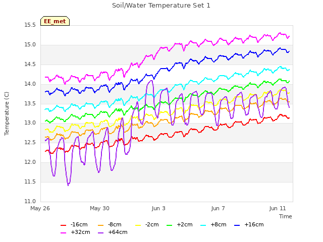 Explore the graph:Soil/Water Temperature Set 1 in a new window