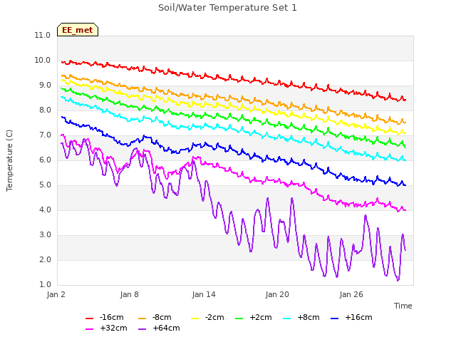 Graph showing Soil/Water Temperature Set 1