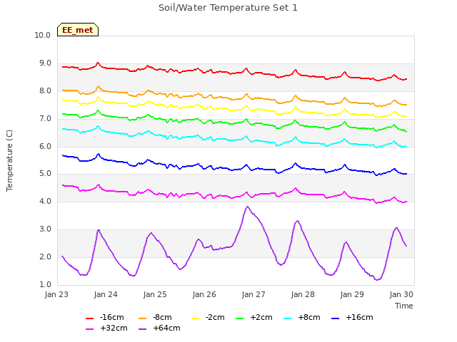 Graph showing Soil/Water Temperature Set 1