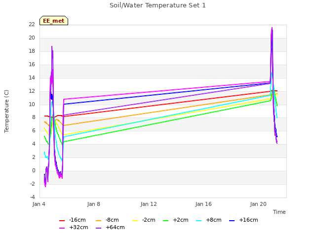 Soil/Water Temperature Set 1