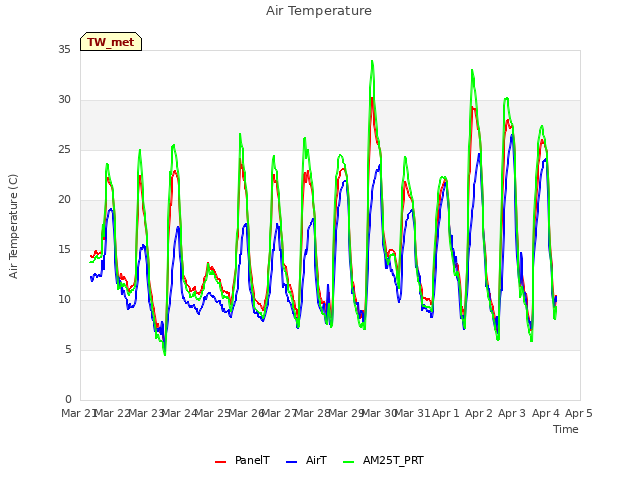 Graph showing Air Temperature