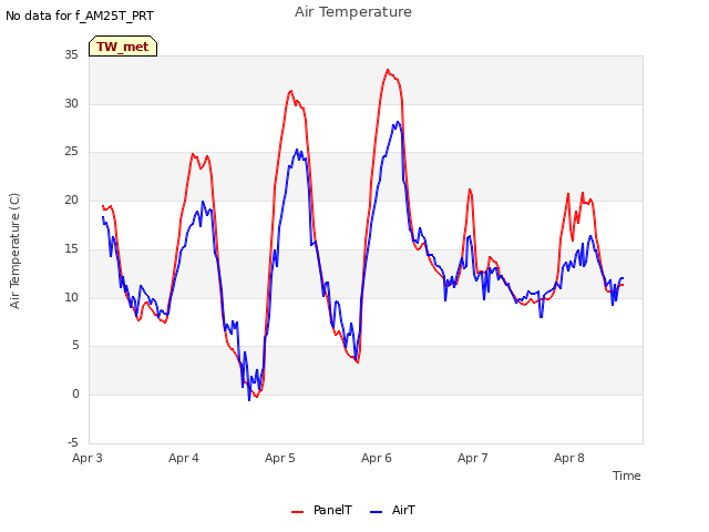 plot of Air Temperature