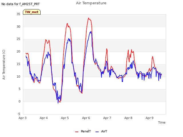 plot of Air Temperature