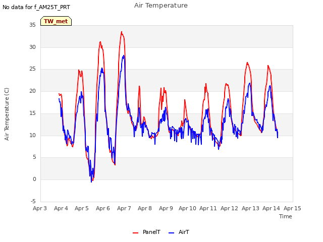 plot of Air Temperature