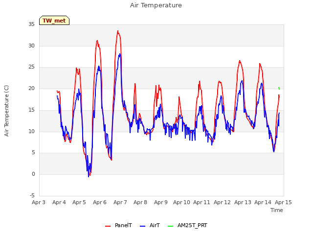 plot of Air Temperature