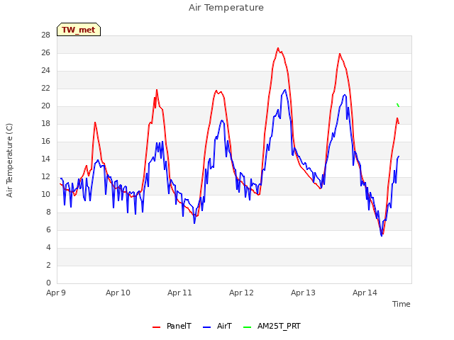 plot of Air Temperature
