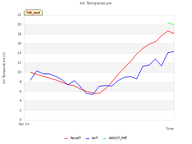 plot of Air Temperature