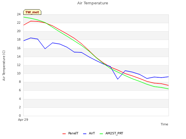 plot of Air Temperature