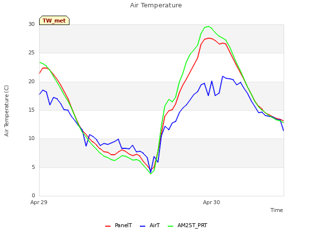 plot of Air Temperature