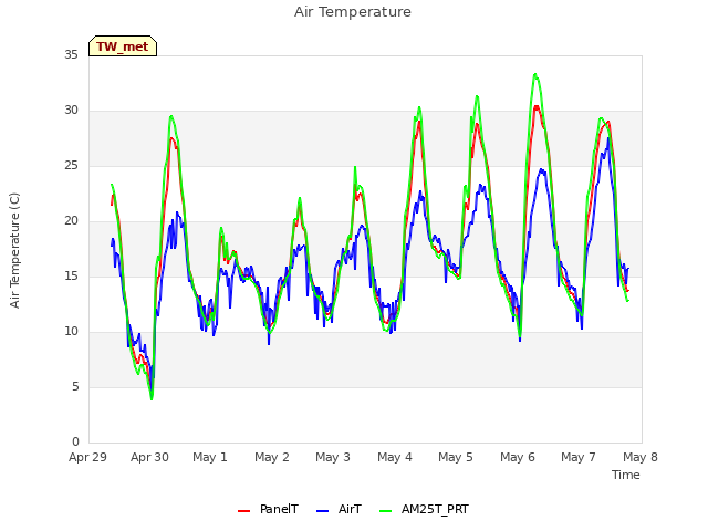 plot of Air Temperature