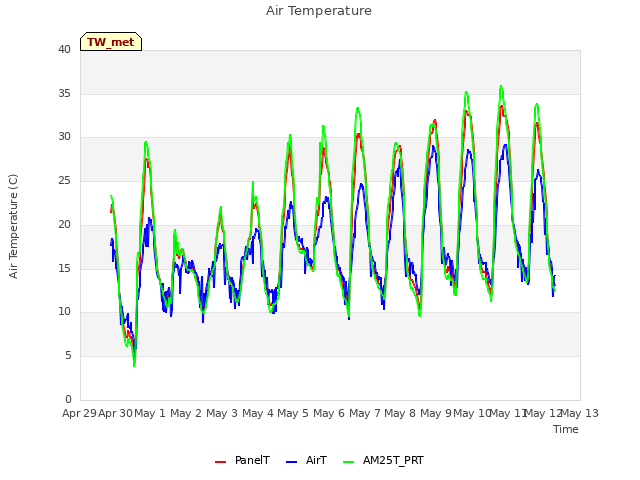 plot of Air Temperature