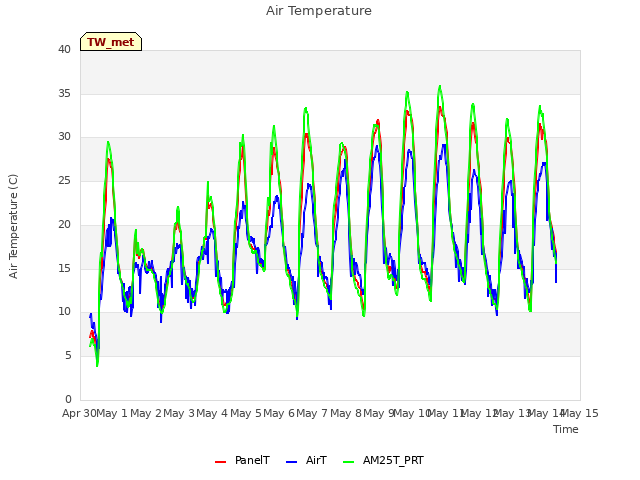 plot of Air Temperature