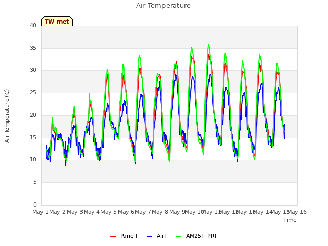 plot of Air Temperature