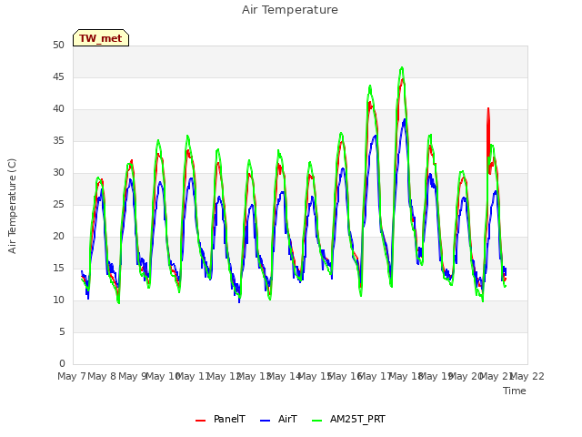 plot of Air Temperature