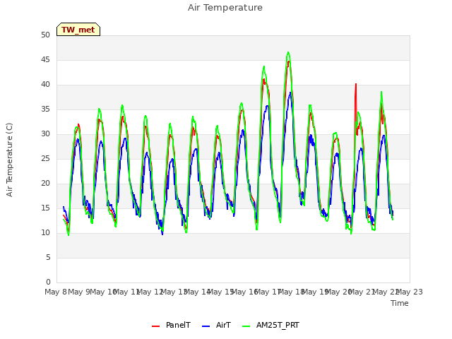 plot of Air Temperature