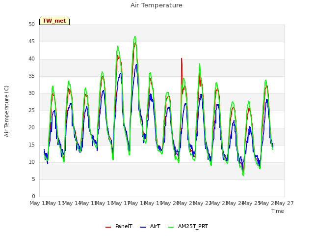 plot of Air Temperature