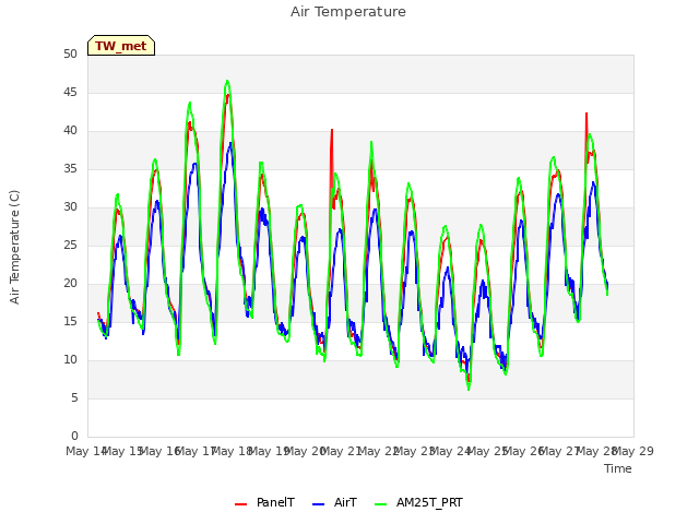 plot of Air Temperature