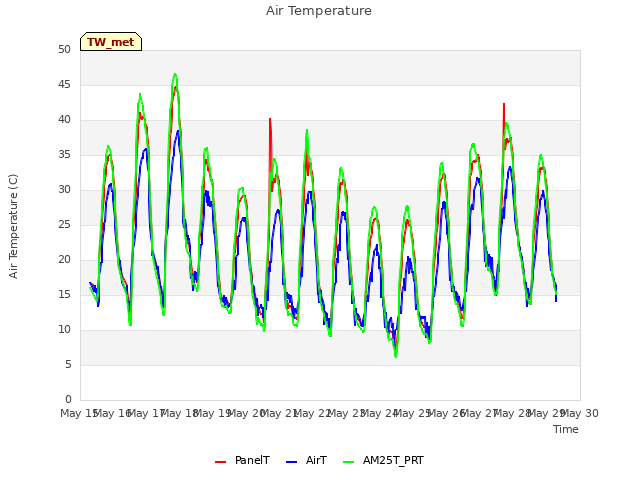 plot of Air Temperature