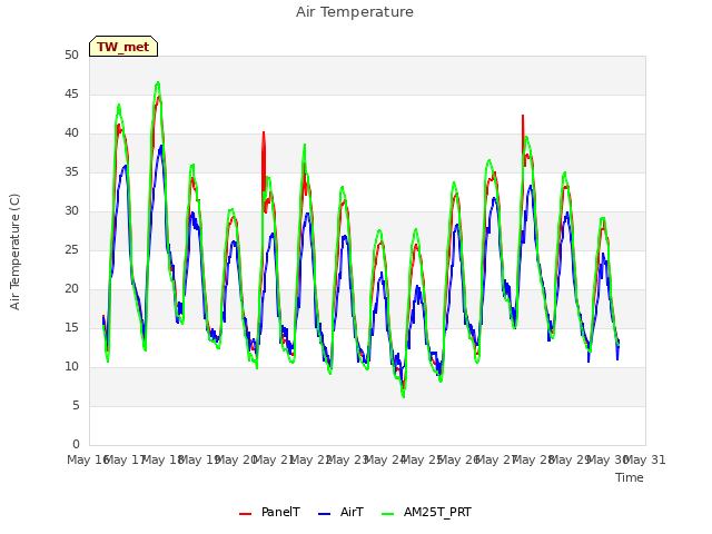 plot of Air Temperature