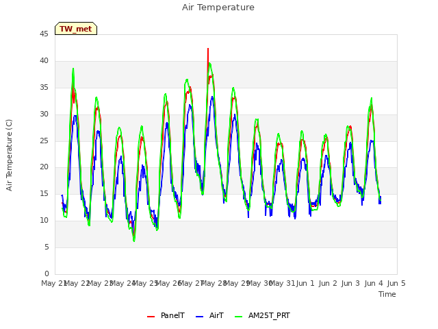 plot of Air Temperature