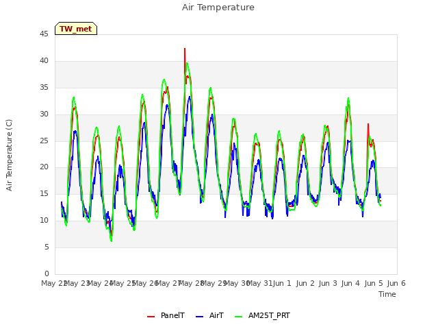 plot of Air Temperature