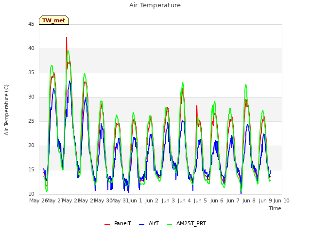 plot of Air Temperature