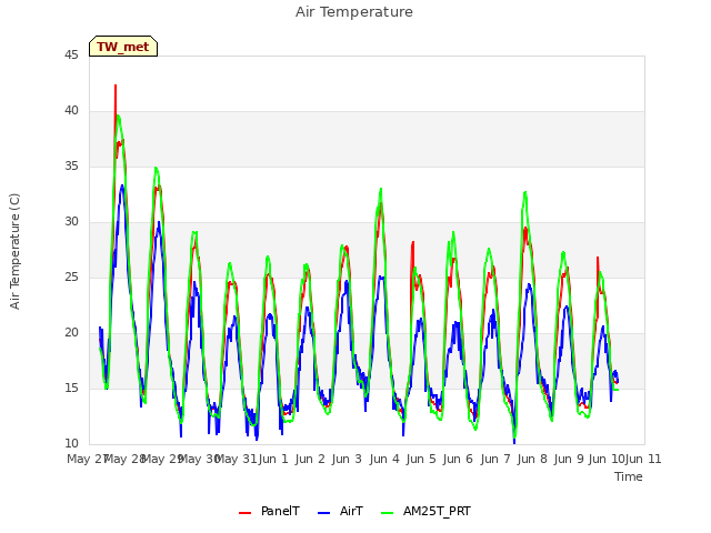 plot of Air Temperature