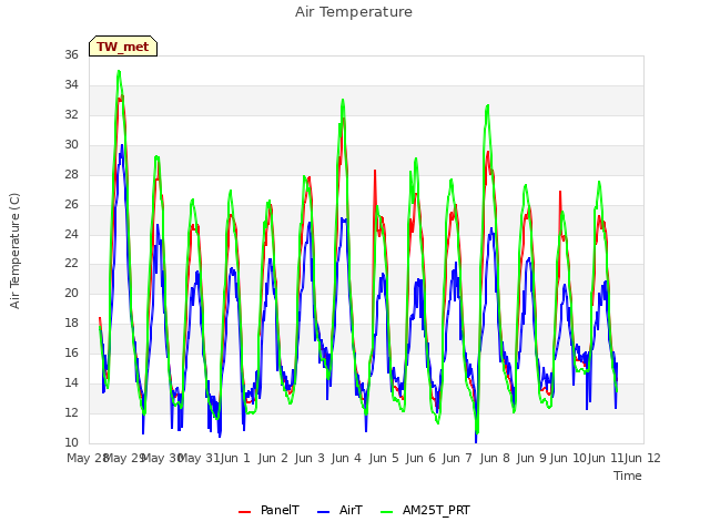 plot of Air Temperature