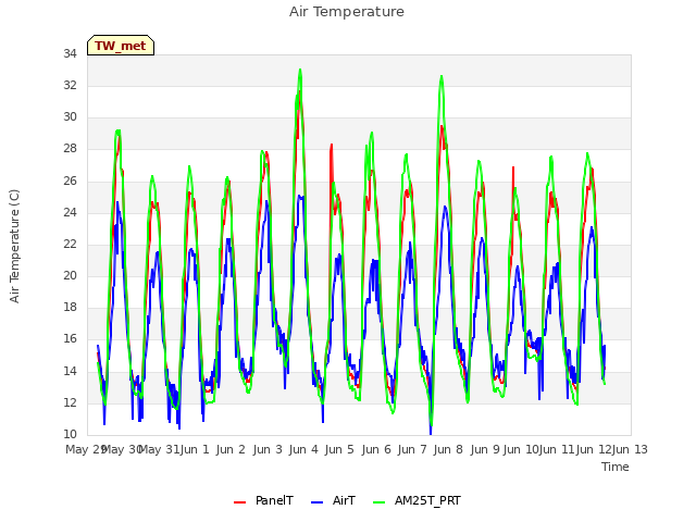 plot of Air Temperature