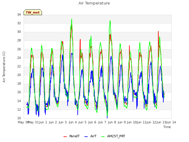 plot of Air Temperature