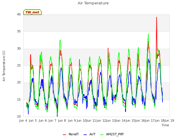 plot of Air Temperature