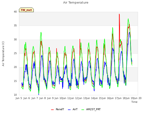 plot of Air Temperature